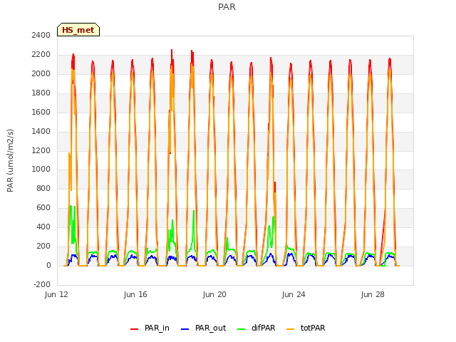 Explore the graph:PAR in a new window