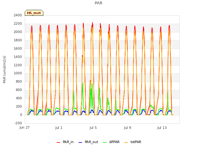 Explore the graph:PAR in a new window