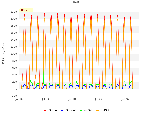 Explore the graph:PAR in a new window