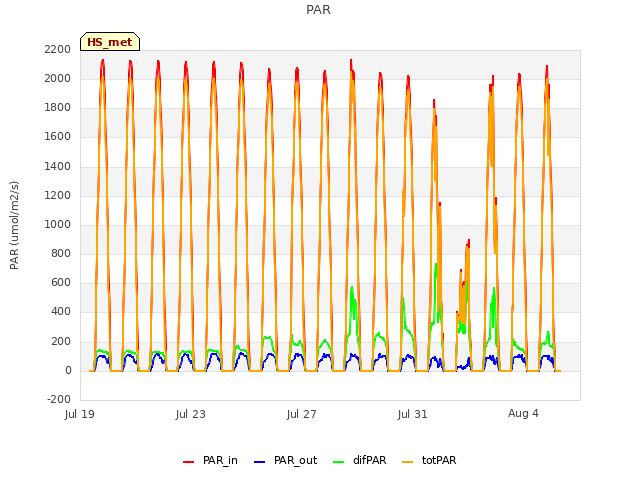 Explore the graph:PAR in a new window