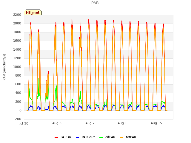 Explore the graph:PAR in a new window