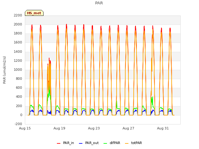 Explore the graph:PAR in a new window