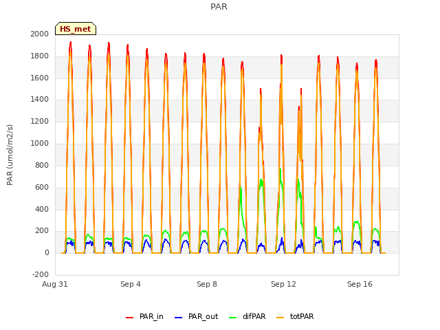 Explore the graph:PAR in a new window