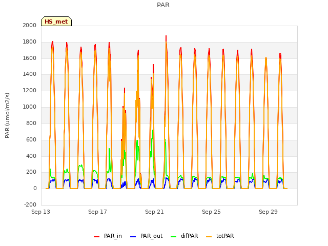 Explore the graph:PAR in a new window