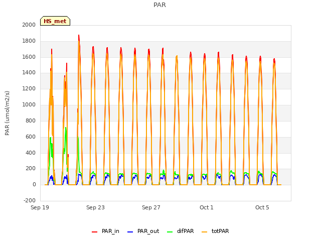 Explore the graph:PAR in a new window