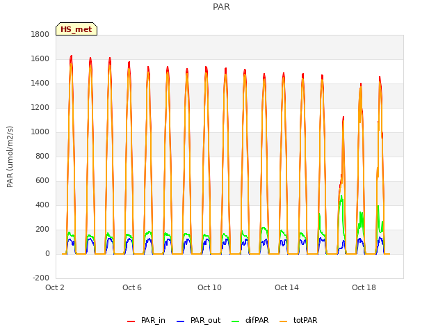 Explore the graph:PAR in a new window