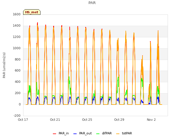 Explore the graph:PAR in a new window