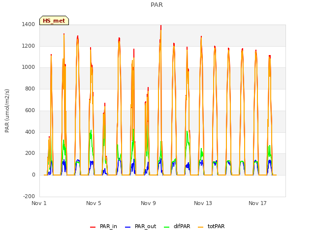 Explore the graph:PAR in a new window