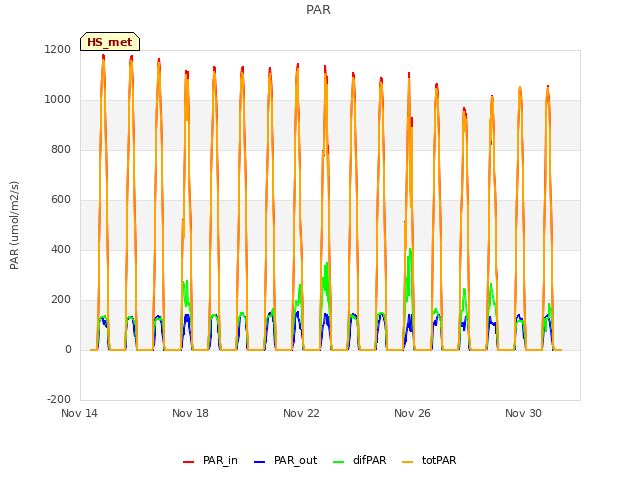 Explore the graph:PAR in a new window