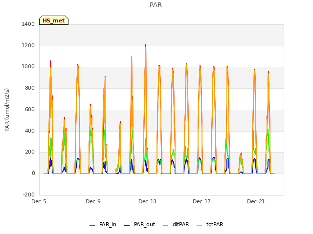 Explore the graph:PAR in a new window