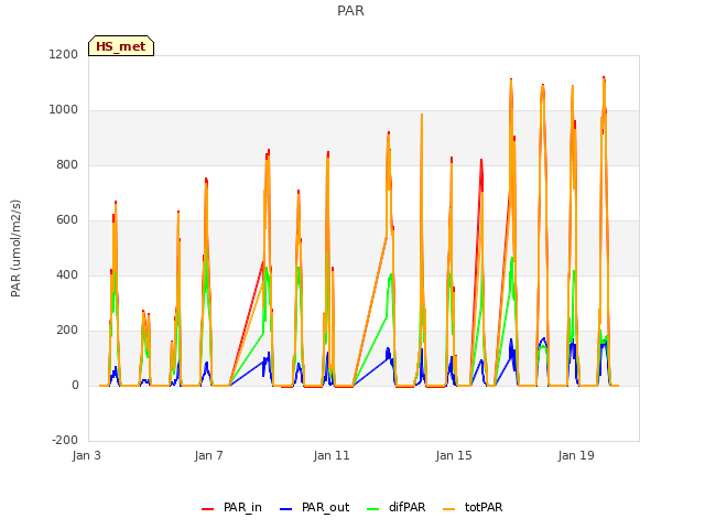 Explore the graph:PAR in a new window