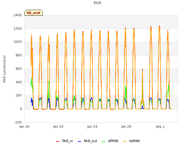 Explore the graph:PAR in a new window