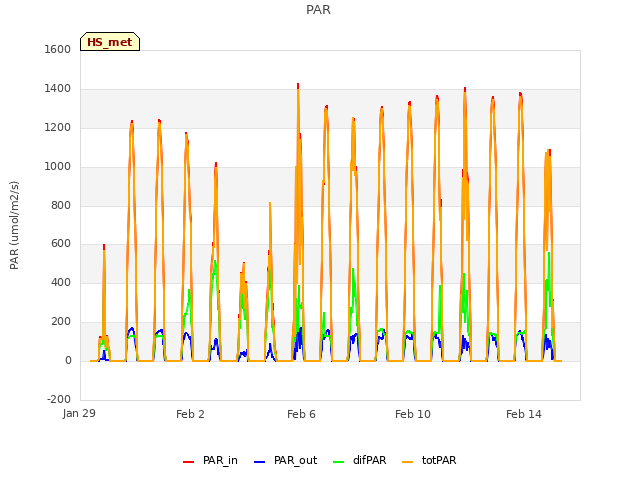 Explore the graph:PAR in a new window