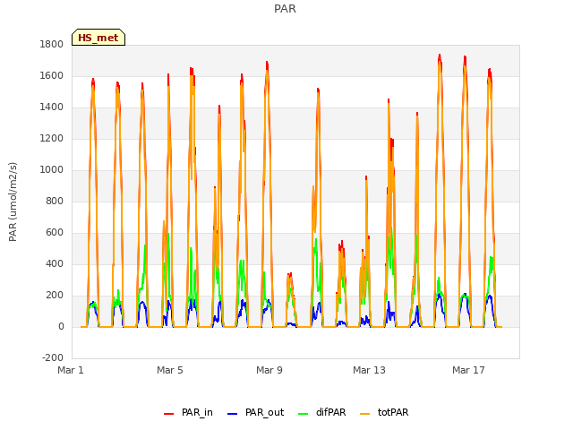 Explore the graph:PAR in a new window