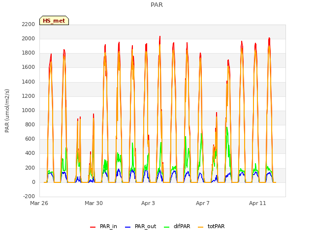 Explore the graph:PAR in a new window