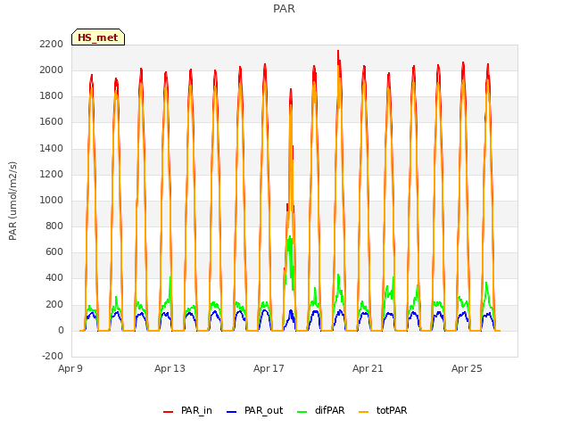 Explore the graph:PAR in a new window