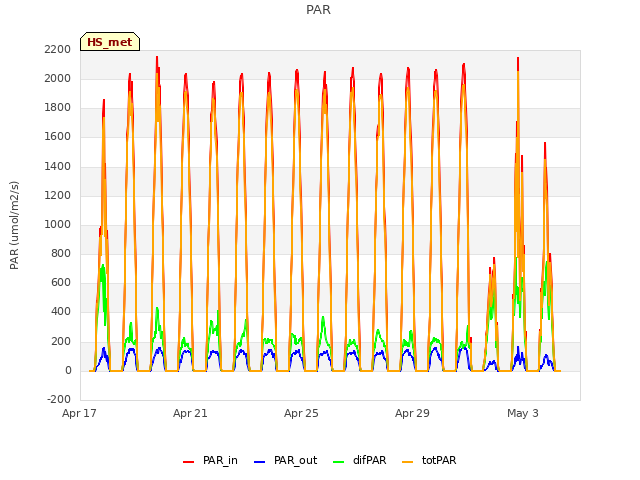 Explore the graph:PAR in a new window