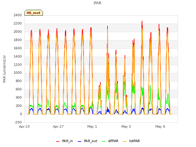 Explore the graph:PAR in a new window