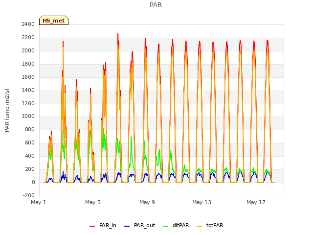 Explore the graph:PAR in a new window