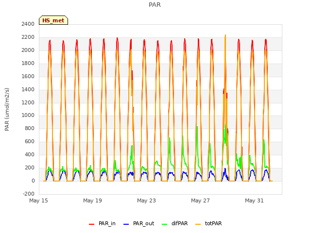 Explore the graph:PAR in a new window