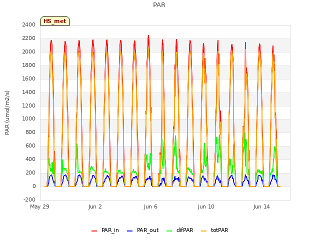 Explore the graph:PAR in a new window