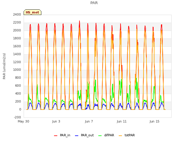 Explore the graph:PAR in a new window