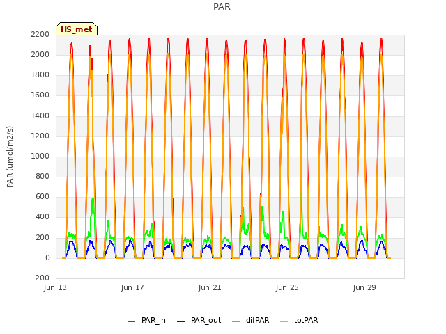 Explore the graph:PAR in a new window