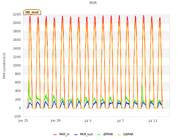 Explore the graph:PAR in a new window