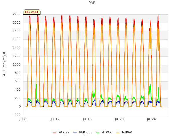 Explore the graph:PAR in a new window