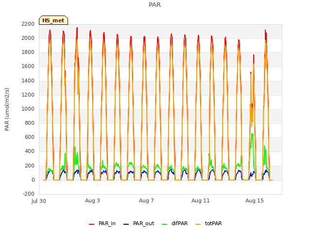 Explore the graph:PAR in a new window