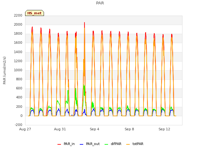 Explore the graph:PAR in a new window