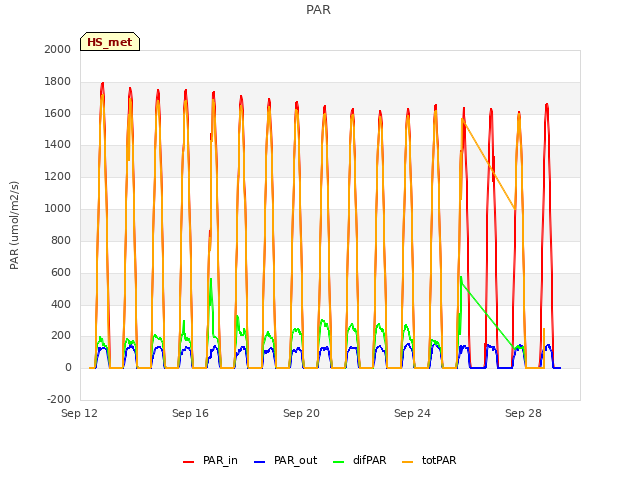 Explore the graph:PAR in a new window