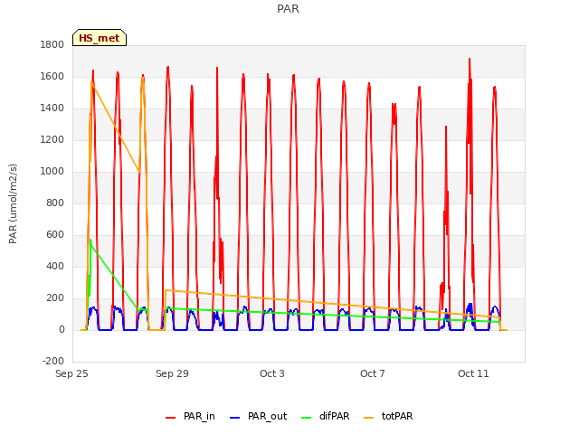 Explore the graph:PAR in a new window