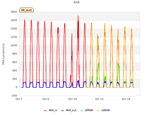 Explore the graph:PAR in a new window