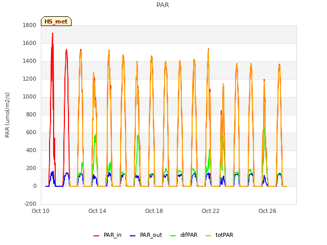 Explore the graph:PAR in a new window