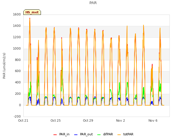 Explore the graph:PAR in a new window