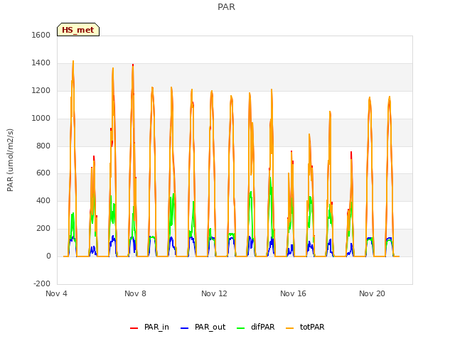 Explore the graph:PAR in a new window