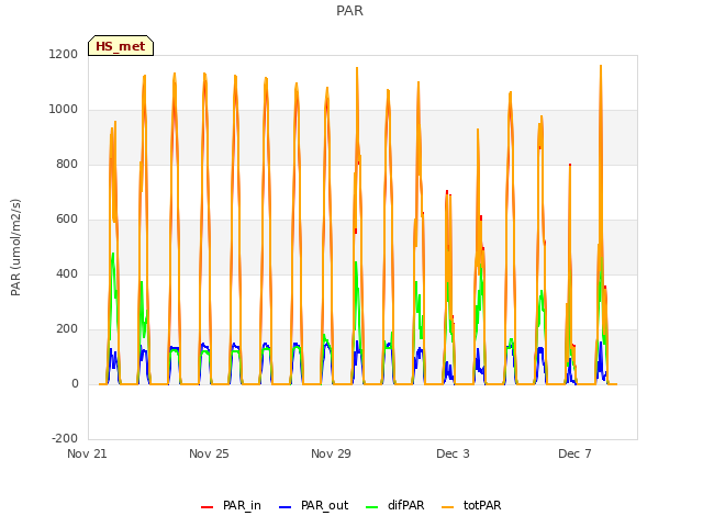 Explore the graph:PAR in a new window