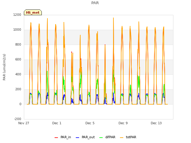 Explore the graph:PAR in a new window