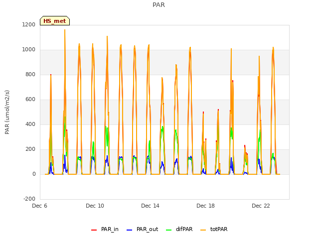 Explore the graph:PAR in a new window