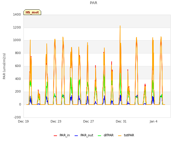 Explore the graph:PAR in a new window