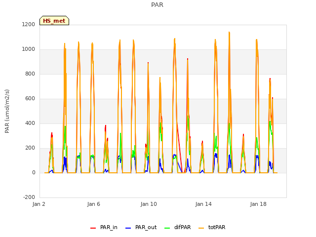 Explore the graph:PAR in a new window