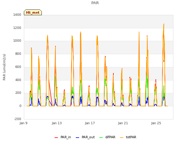 Explore the graph:PAR in a new window