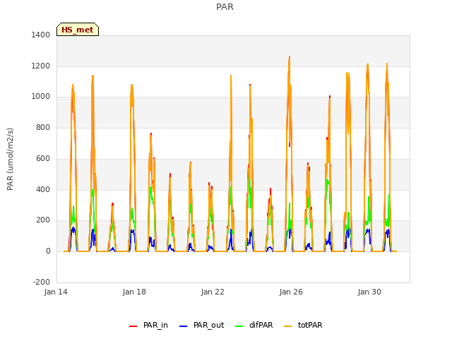 Explore the graph:PAR in a new window