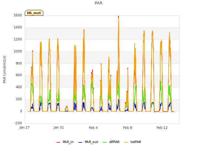 Explore the graph:PAR in a new window