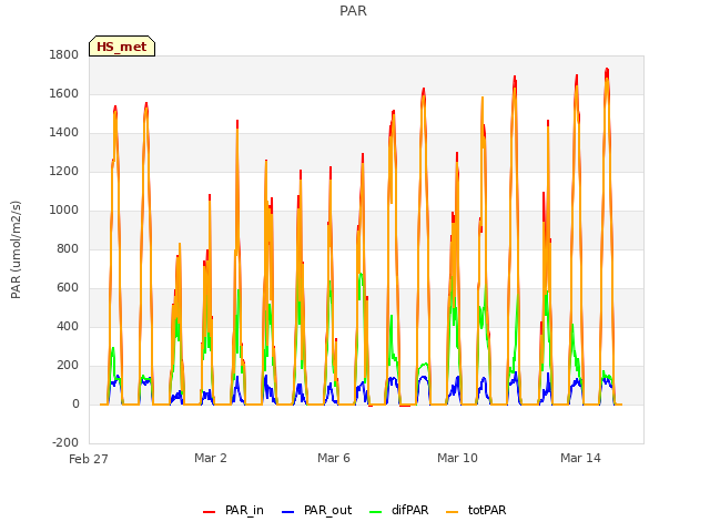 Explore the graph:PAR in a new window