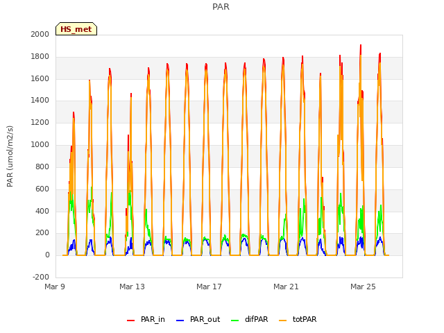 Explore the graph:PAR in a new window