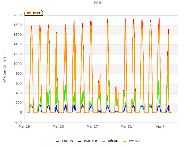 Explore the graph:PAR in a new window