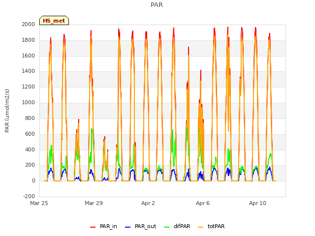 Explore the graph:PAR in a new window