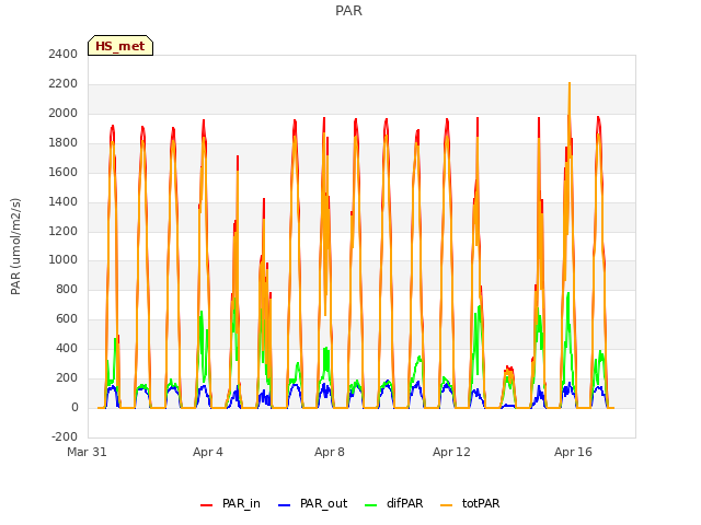 Explore the graph:PAR in a new window